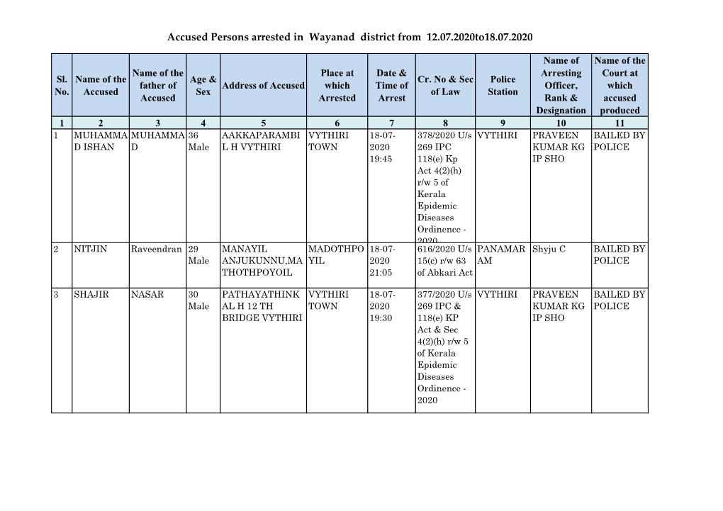 Accused Persons Arrested in Wayanad District from 12.07.2020To18.07.2020
