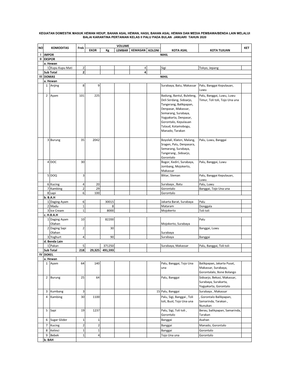 Data Operasional