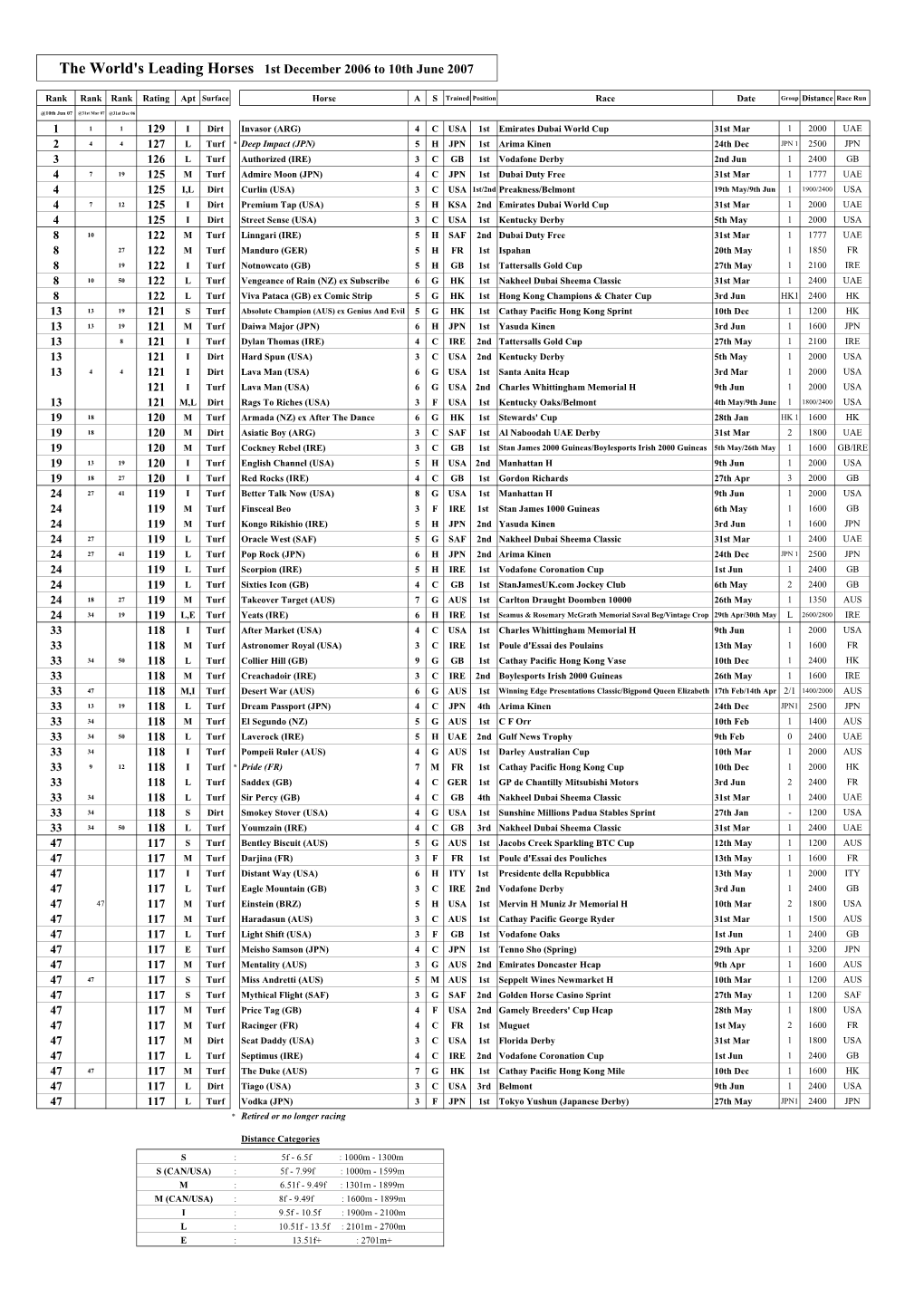 The World's Leading Horses 1St December 2006 to 10Th June 2007