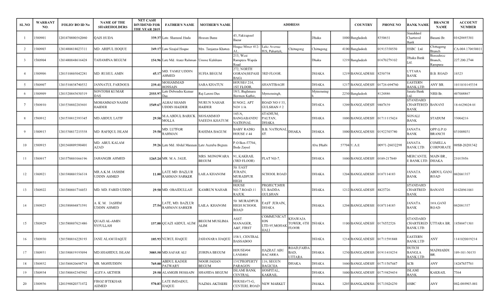 SL.NO WARRANT NO. FOLIO/ BO ID No NAME of the SHAREHOLDERS NET CASH DIVIDEND for the YEAR 2015 FATHER's NAME MOTHER's NAME COUNT