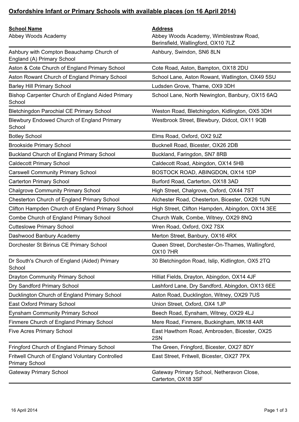 Oxfordshire Infant Or Primary Schools with Available Places (On 16 April 2014)