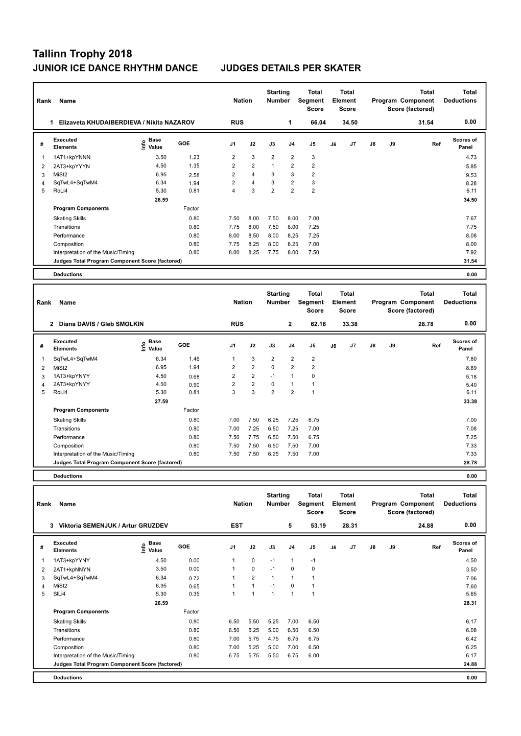 Tallinn Trophy 2018 JUNIOR ICE DANCE RHYTHM DANCE JUDGES DETAILS PER SKATER