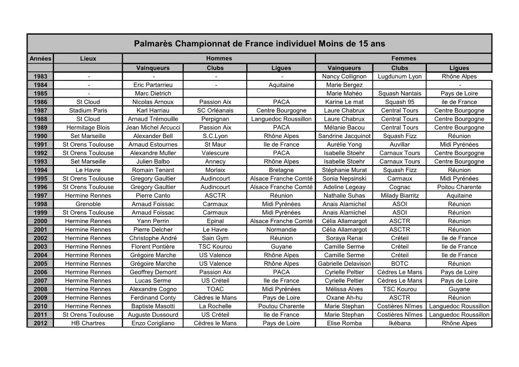 Palmarès Championnat De France Individuel Moins De 15 Ans