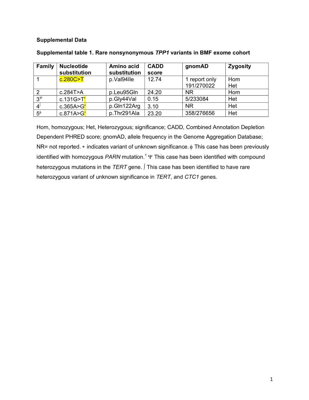 1 Supplemental Data Supplemental Table 1. Rare Nonsynonymous