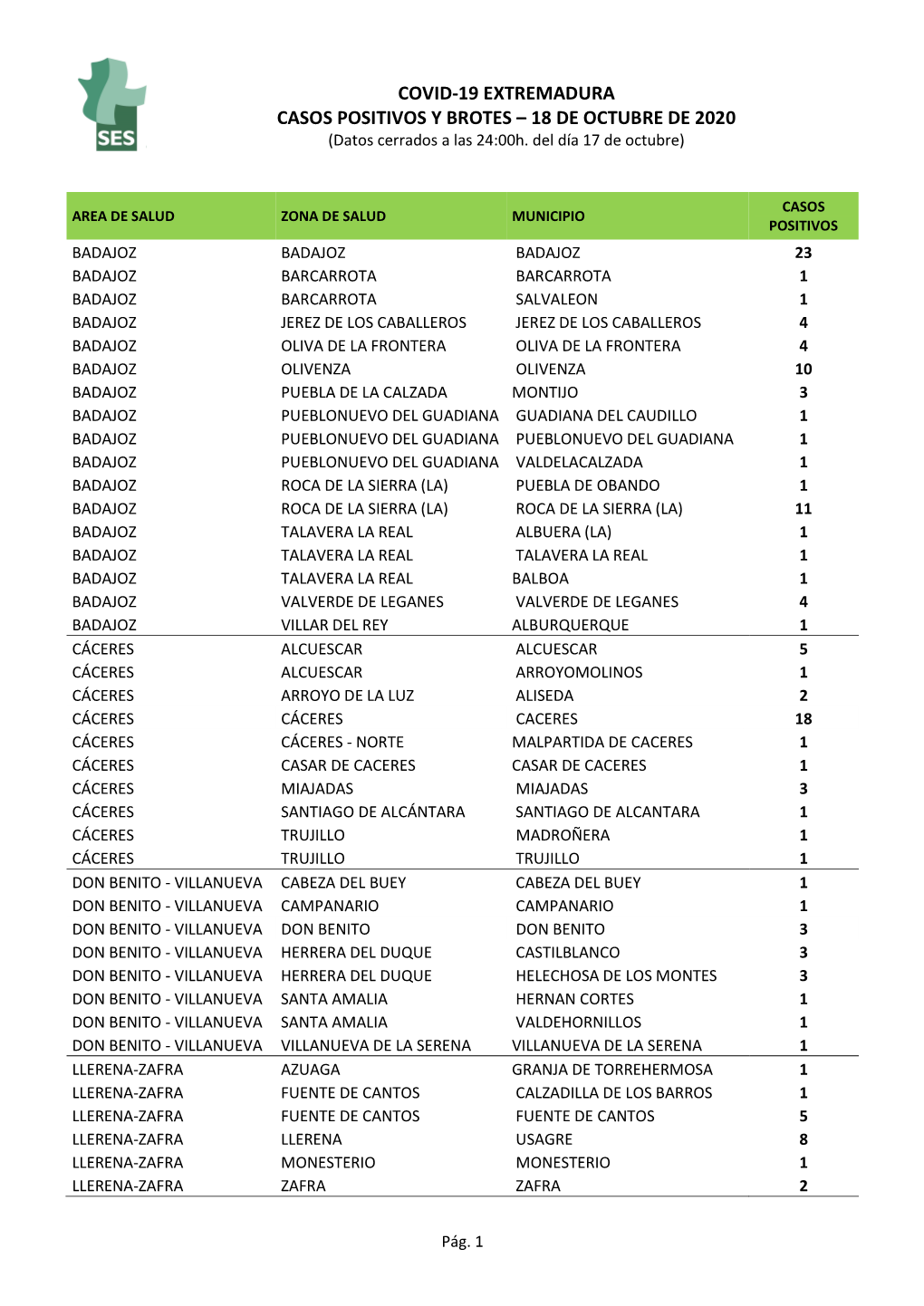 COVID-19 EXTREMADURA CASOS POSITIVOS Y BROTES – 18 DE OCTUBRE DE 2020 (Datos Cerrados a Las 24:00H