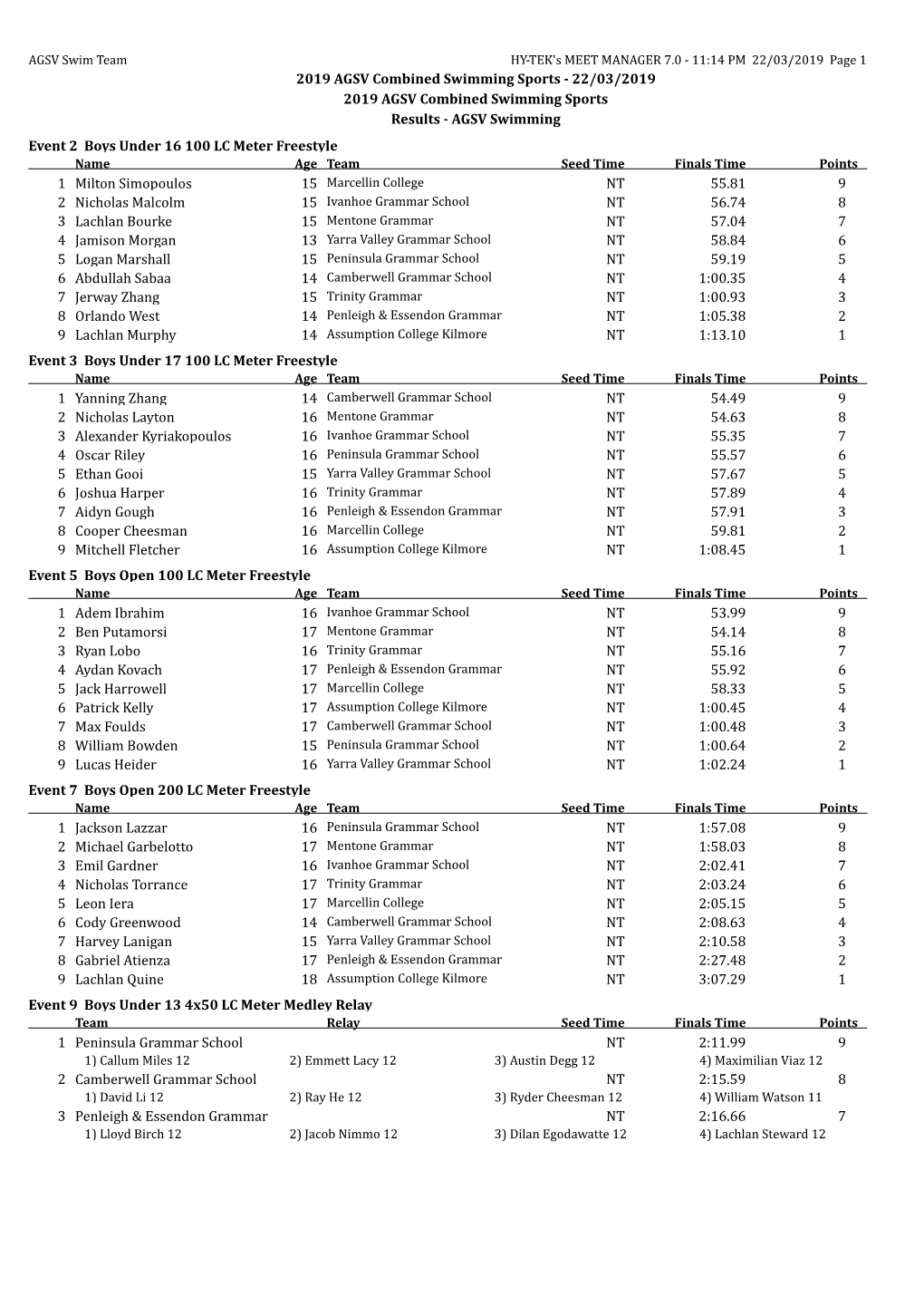 Boys Swimming Results 2019