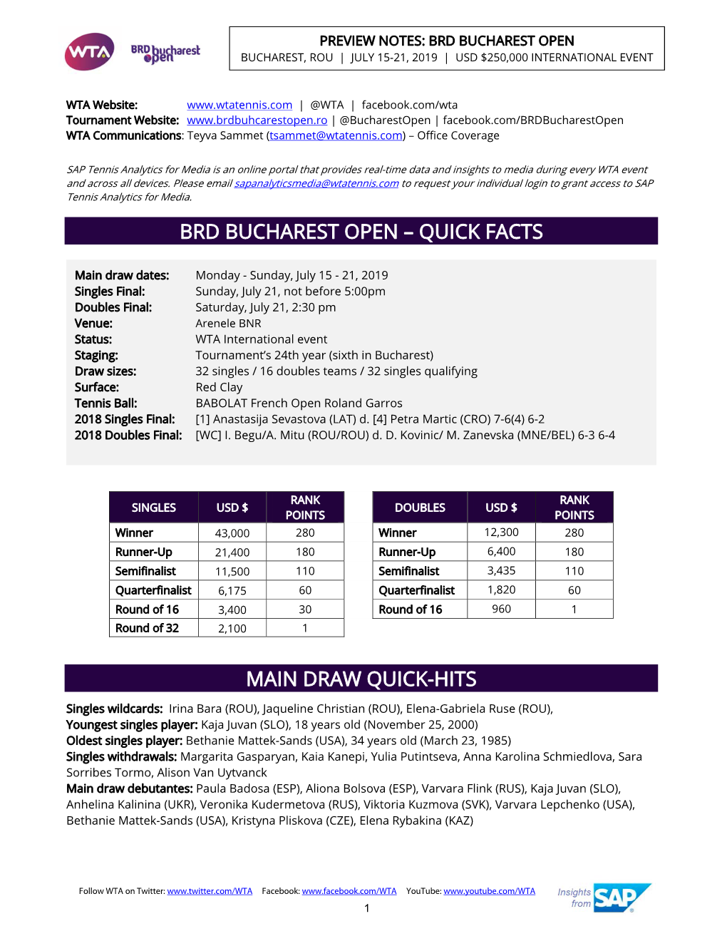 Brd Bucharest Open Bucharest, Rou | July 15-21, 2019 | Usd $250,000 International Event