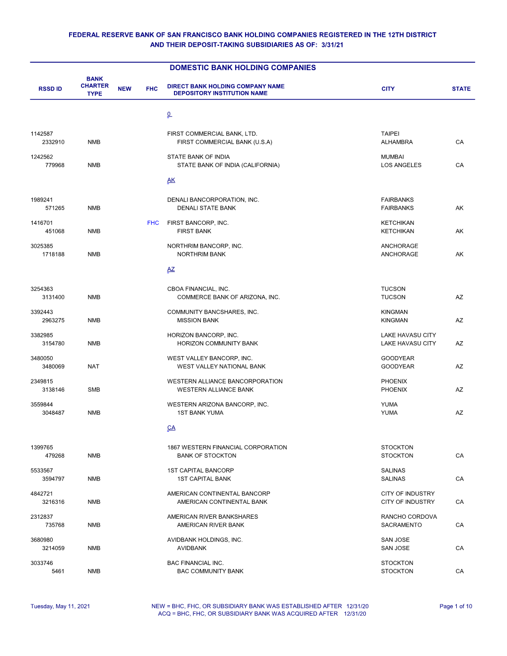 Domestic Bank Holding Companies Bank Charter Rssd Id New Fhc Direct Bank Holding Company Name City State Type Depository Institution Name