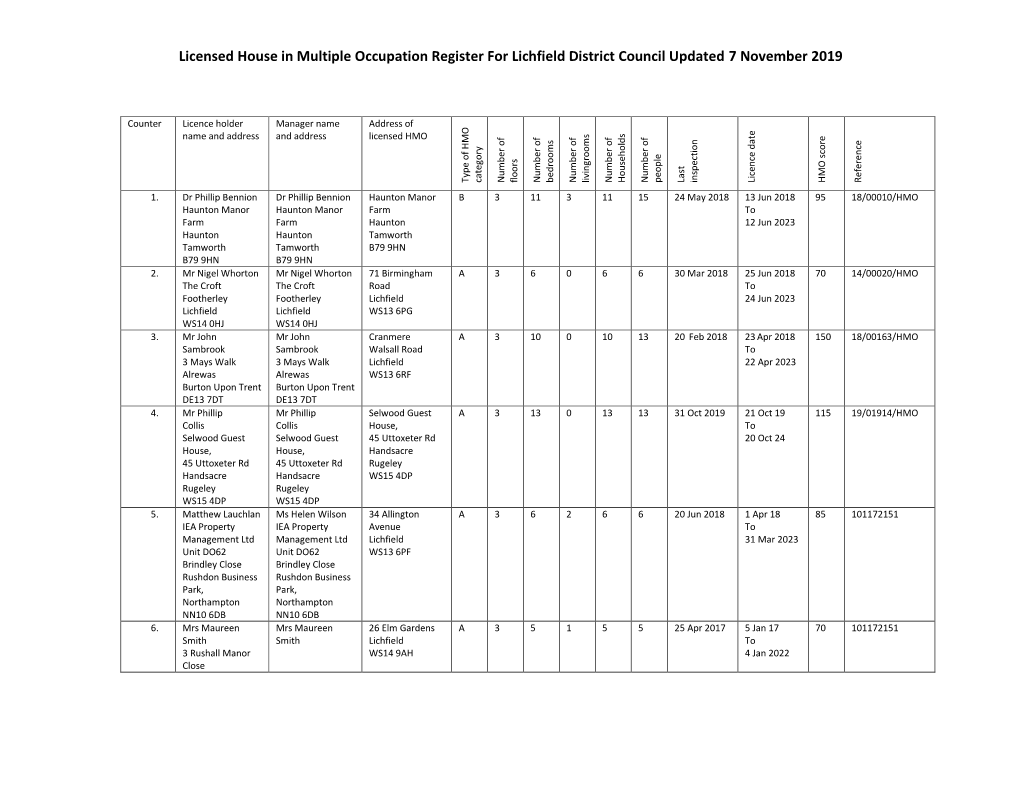 Licensed House in Multiple Occupation Register for Lichfield District Council Updated 7 November 2019