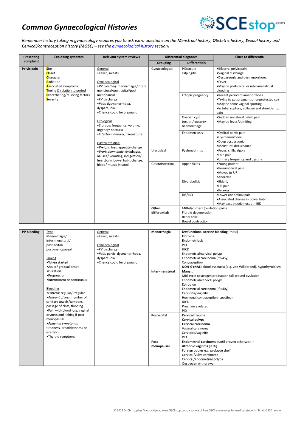 Common Gynaecological Histories