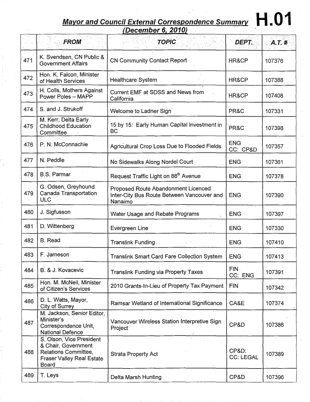 Mavor and Council External Correspondence Summarv H 01