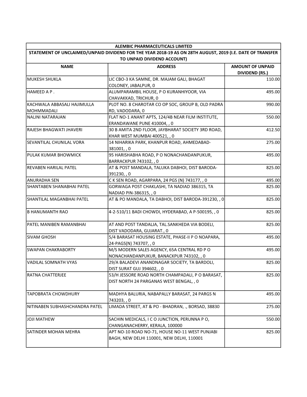 Name Address Amount of Unpaid Dividend (Rs.) Mukesh Shukla Lic Cbo‐3 Ka Samne, Dr