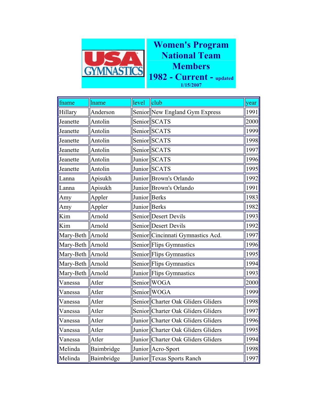 Women's Program National Team Members 1982