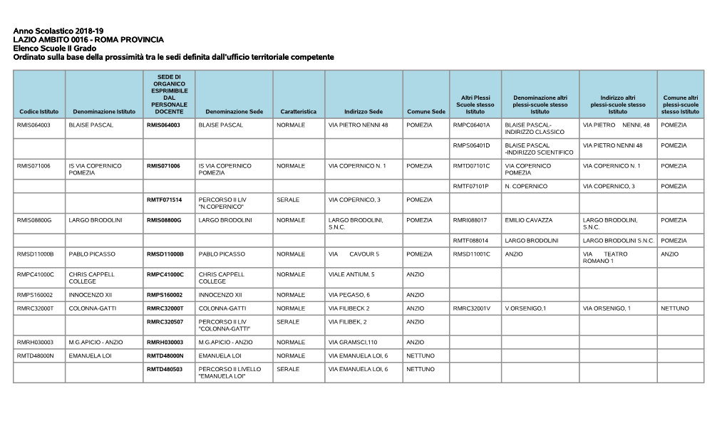 Anno Scolastico 2018-19 LAZIO AMBITO 0016