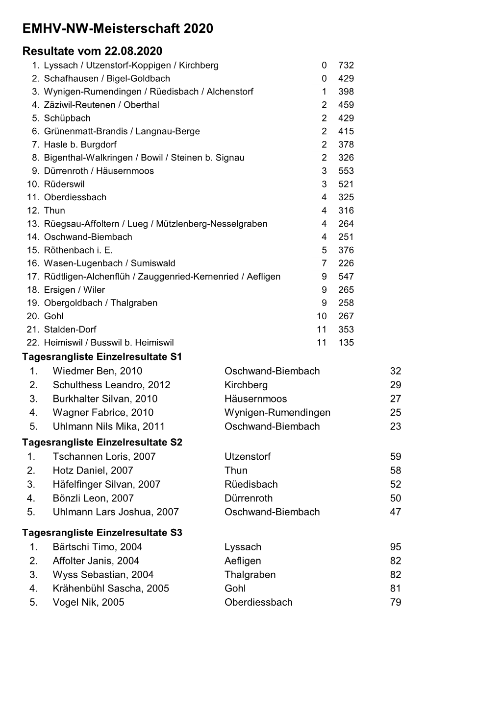 Schlussrangliste Nachwuchsmeisterschaft EMHV