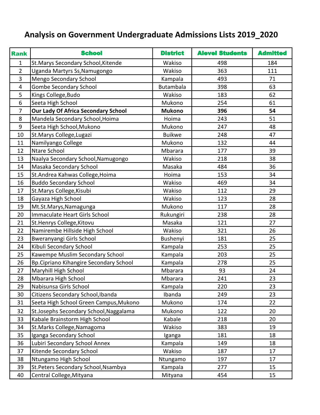 Analysis on Government Undergraduate Admissions Lists 2019 2020