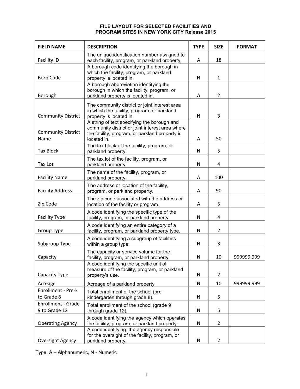 FIELD NAME DESCRIPTION TYPE SIZE FORMAT Facility ID