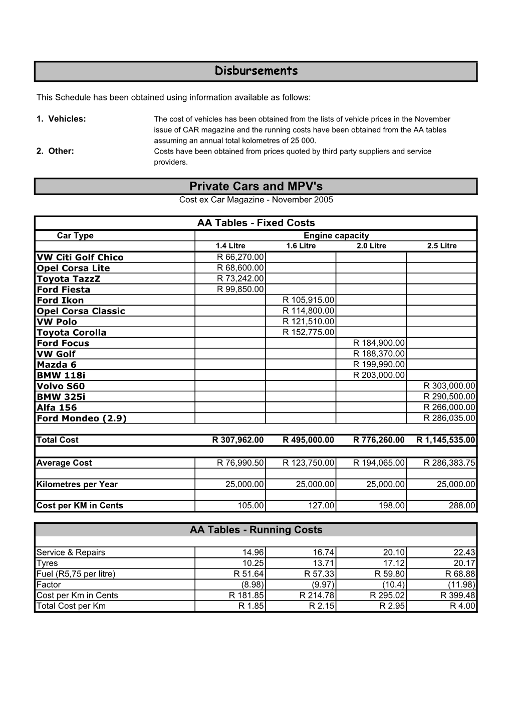 Disbursements Private Cars and MPV's