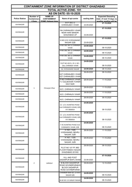 Containment Zone Information of District