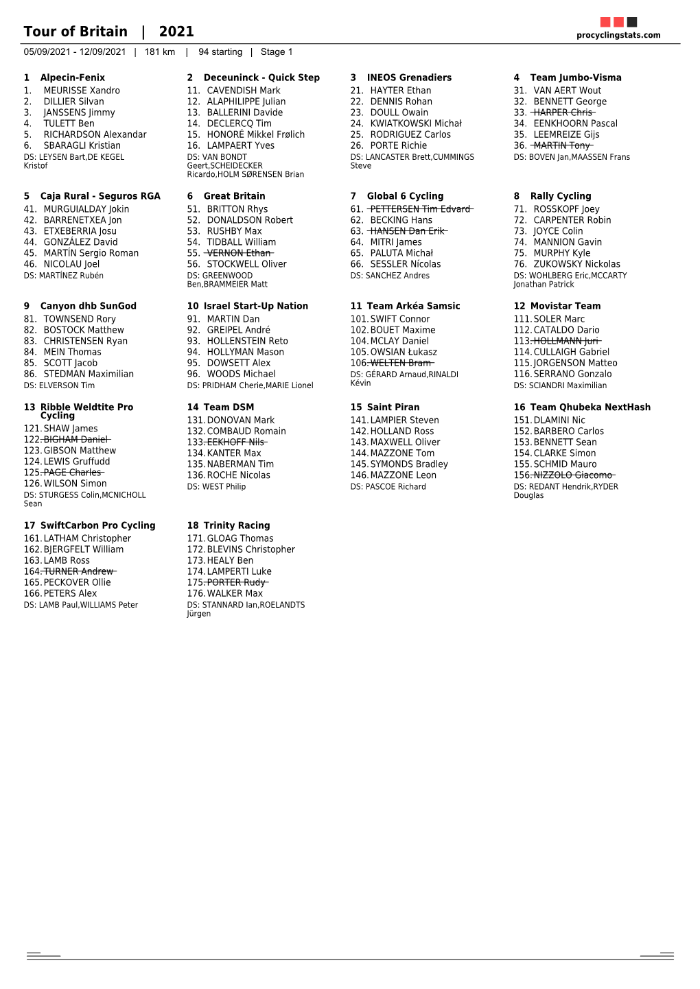 Tour of Britain | 2021 Procyclingstats.Com 05/09/2021 - 12/09/2021 | 181 Km | 94 Starting | Stage 1