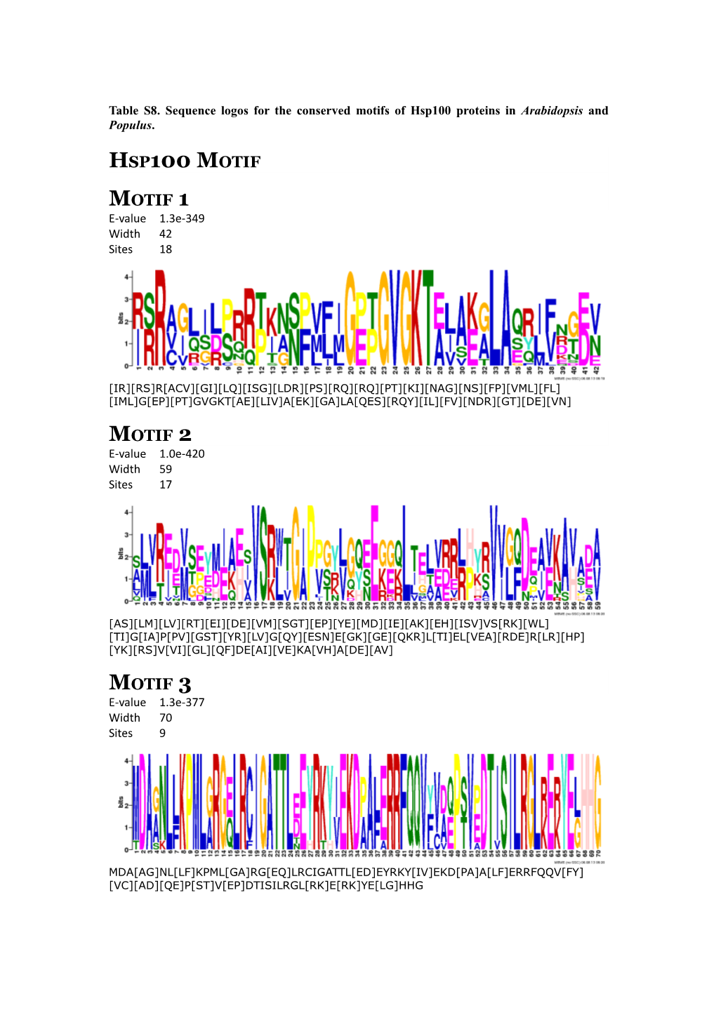 Table S8 . Sequence Logos for the Conserved Motifs of Hsp100 Proteins in Arabidopsis And