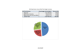 2016 Road Sector Annual Work Plan Budget Summary