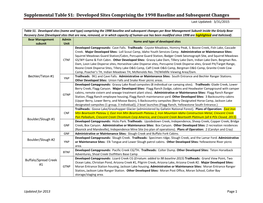 Supplemental Table S1: Developed Sites Comprising the 1998 Baseline and Subsequent Changes Last Updated: 3/31/2015