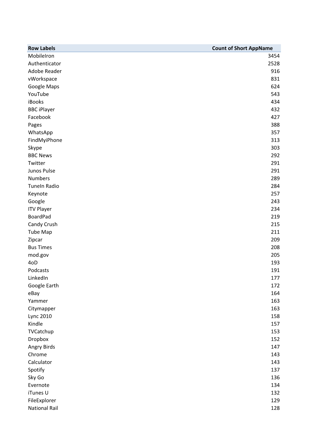 Row Labels Count of Short Appname Mobileiron 3454 Authenticator 2528