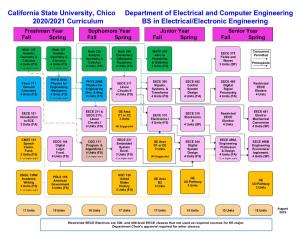 Electrical/Electronic Engineering Curriculum