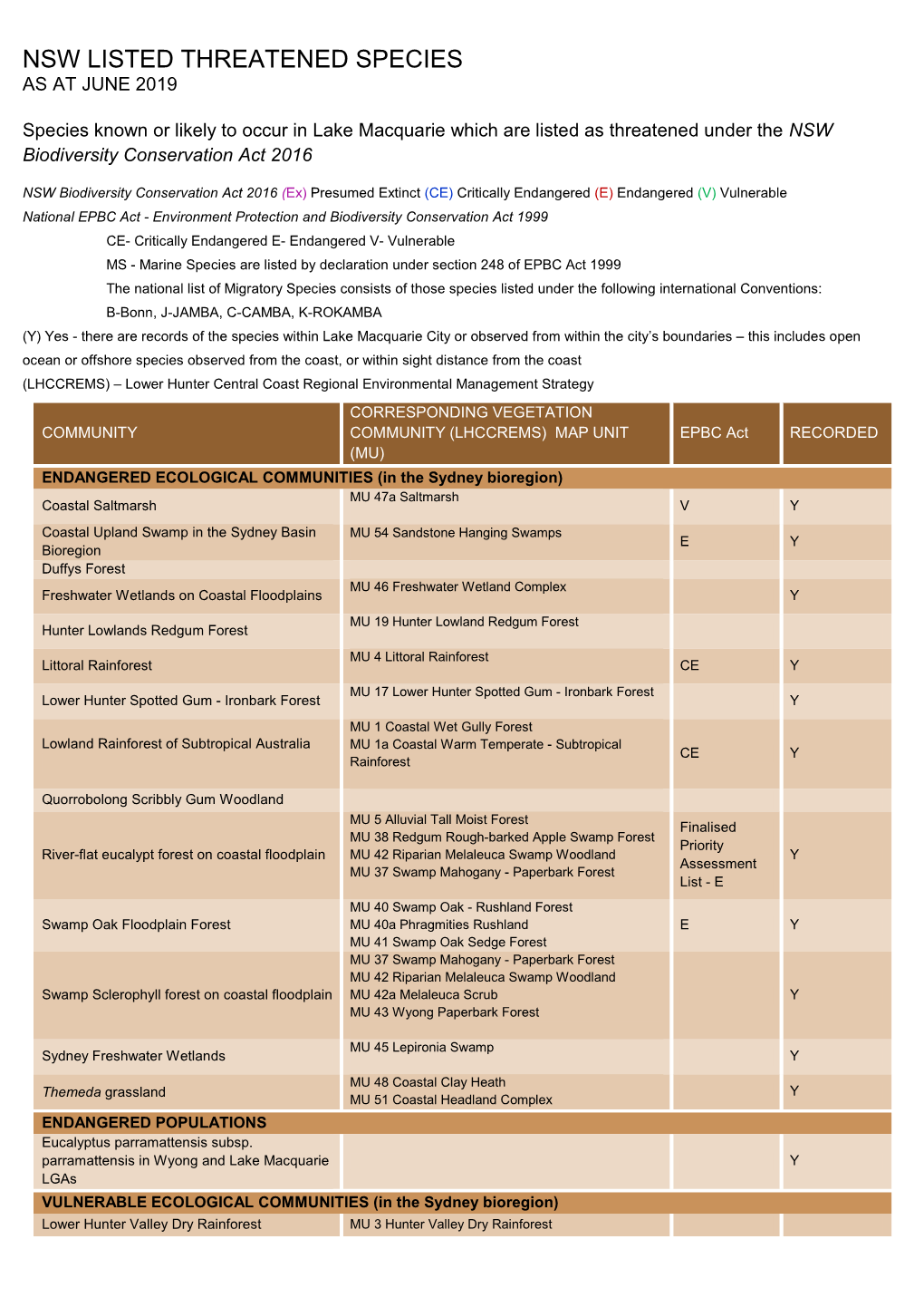 Nsw Listed Threatened Species As at June 2019