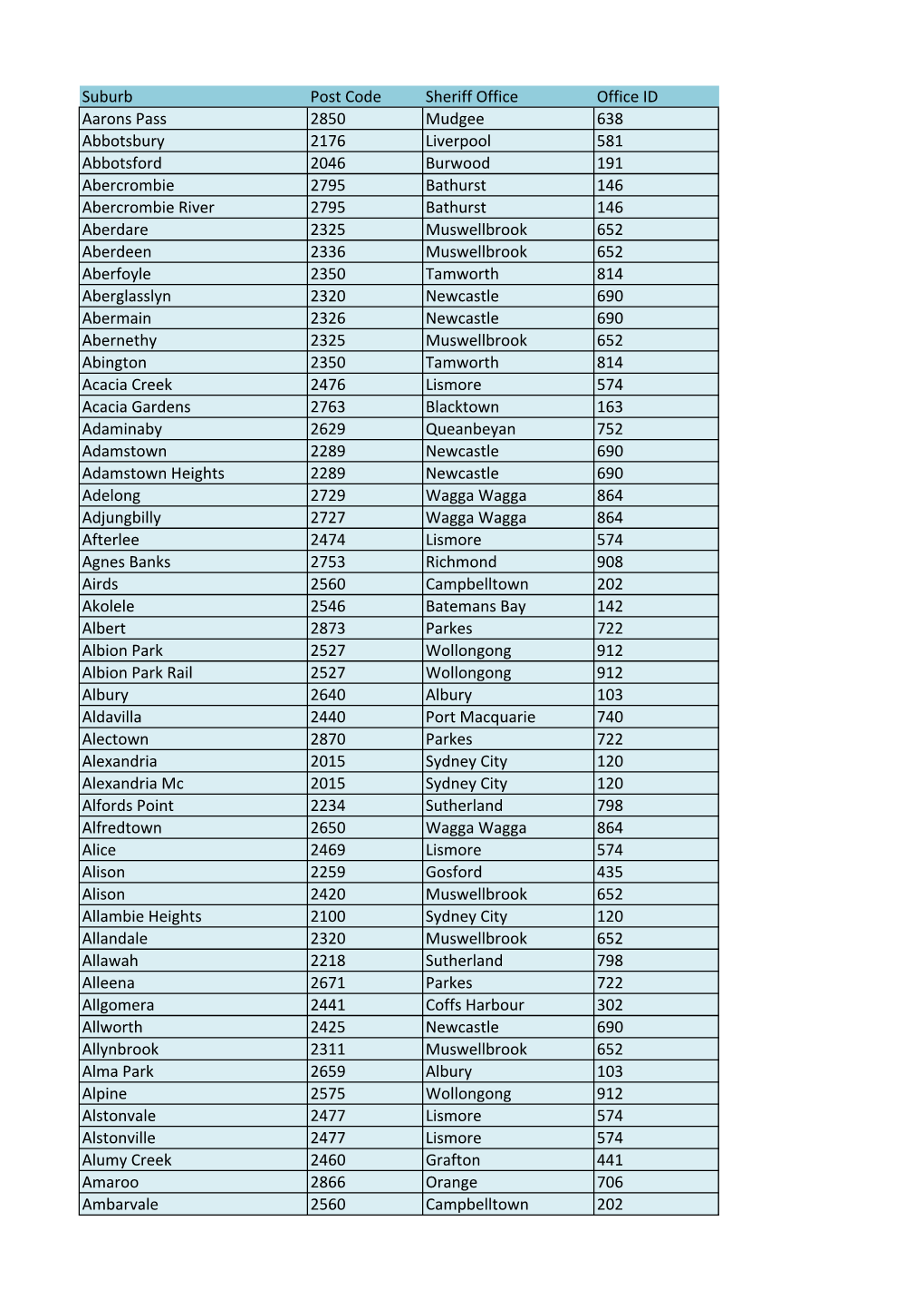 Suburb Post Code Sheriff Office Office ID Aarons Pass 2850 Mudgee 638