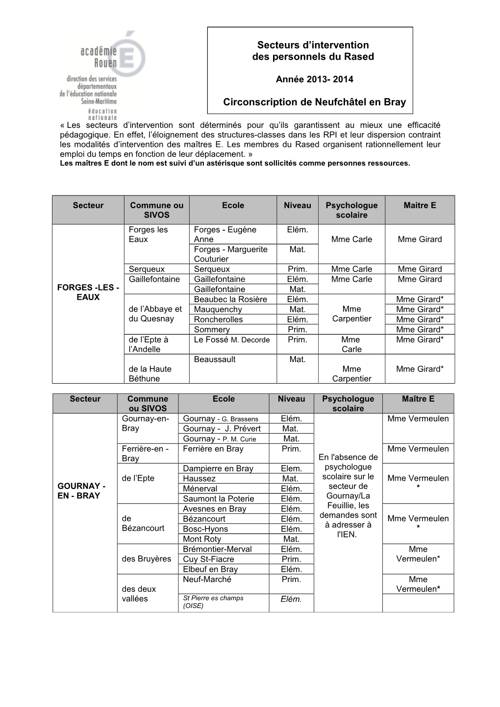 Secteurs D'intervention Des Personnels Du Rased