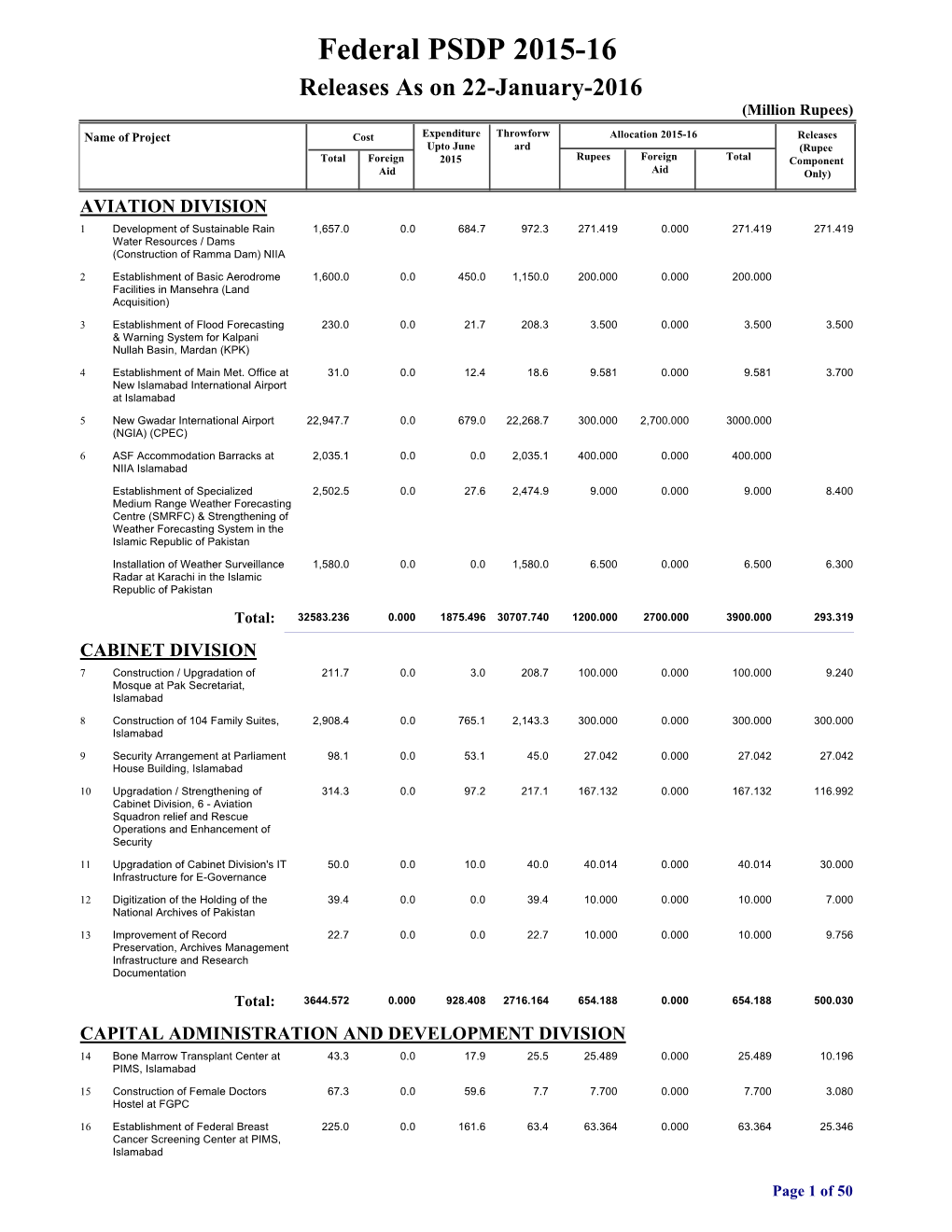 Federal PSDP 2015-16 Releases As on 22-January-2016 (Million Rupees)