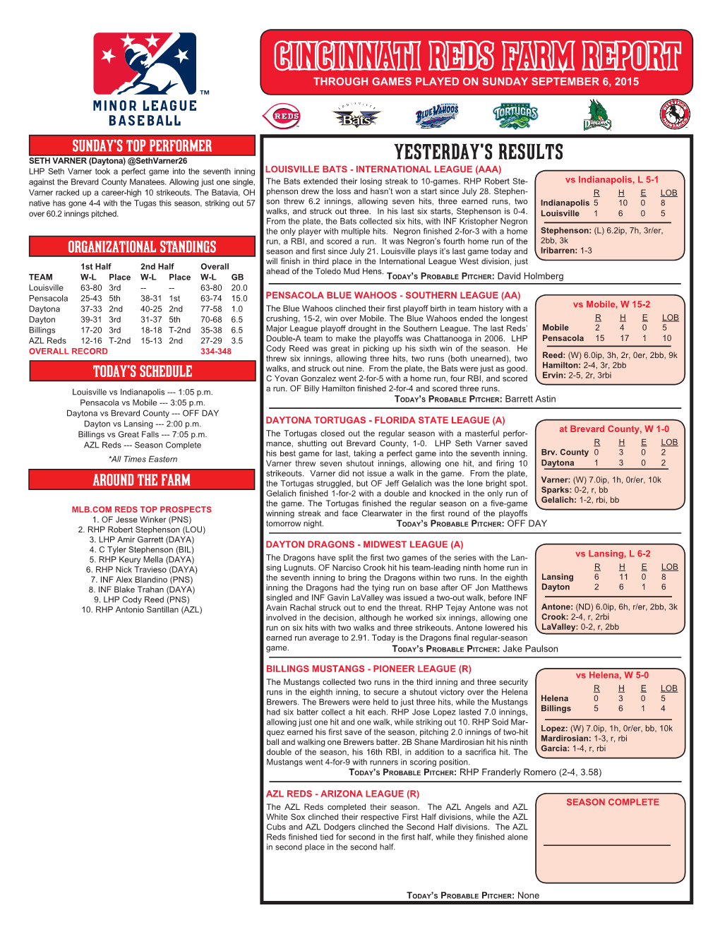 Cincinnati Reds Farm Report Through Games Played on Sunday September 6, 2015