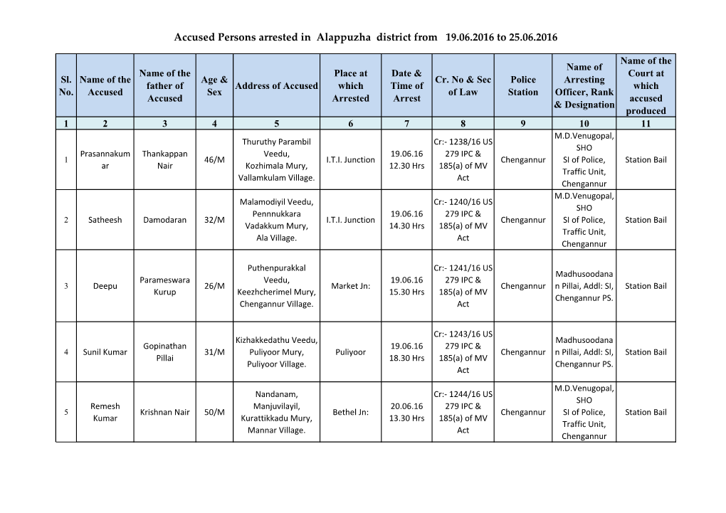 Accused Persons Arrested in Alappuzha District from 19.06.2016 to 25.06.2016