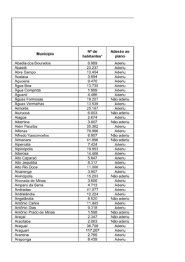 Município Nº De Habitantes* Adesão Ao Plano Abadia Dos Dourados