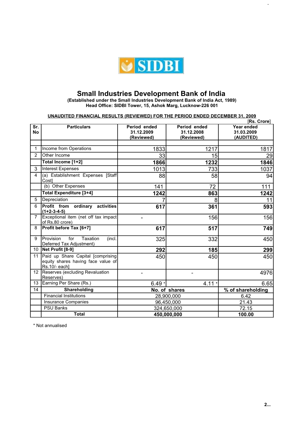 Established Under the Small Industries Development Bank of India Act, 1989