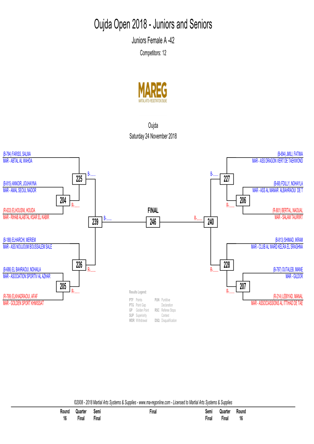 Oujda Open 2018 - Juniors and Seniors Juniors Female a -42 Competitors: 12