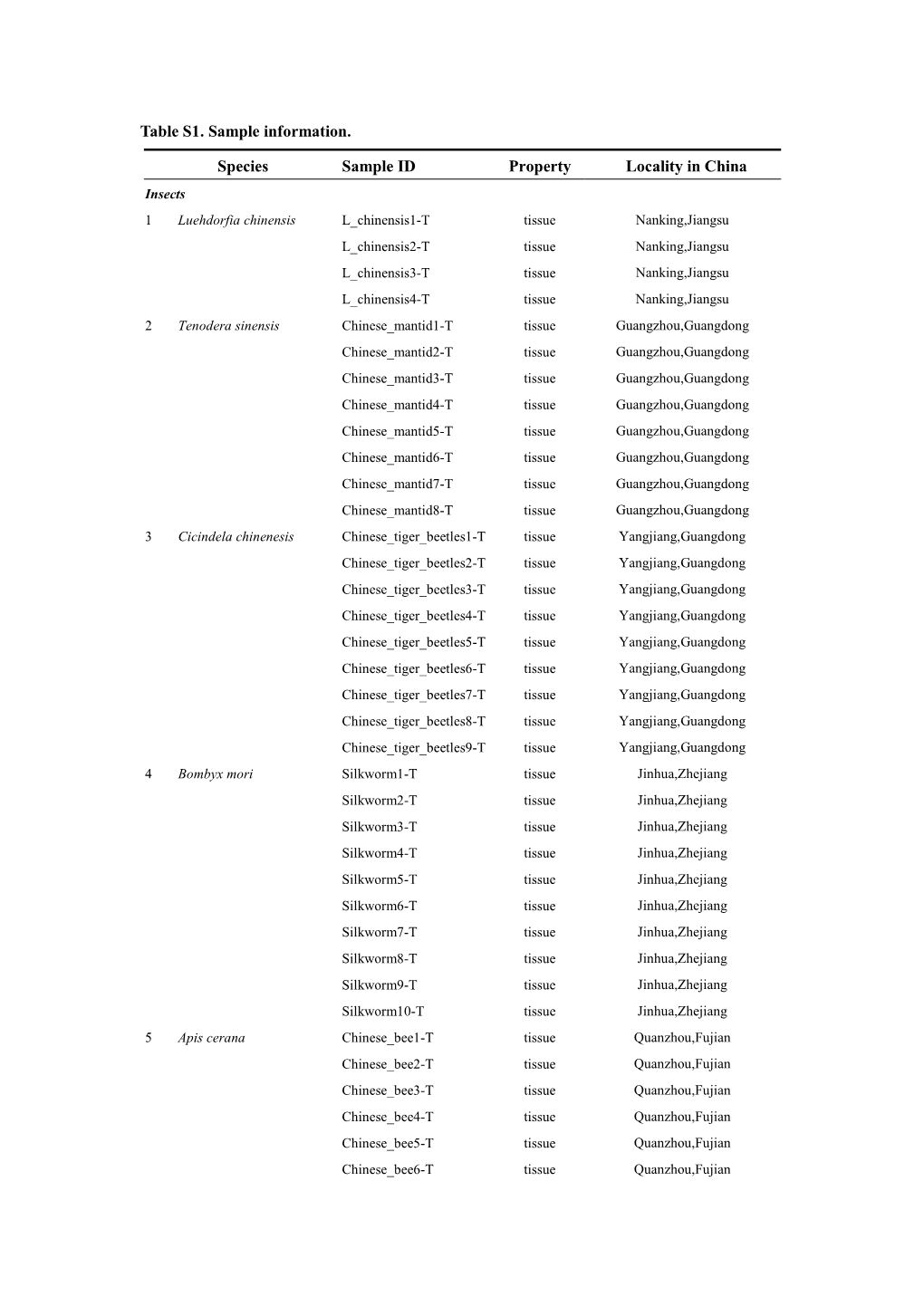 Table S1. Sample Information. Species Sample ID