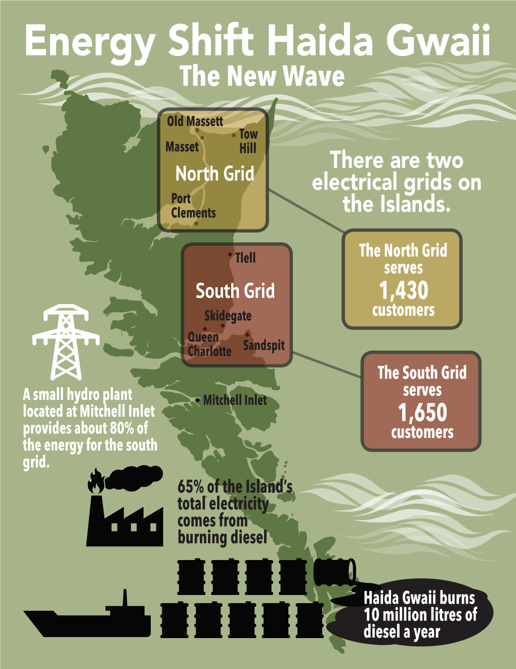 Energy Shift Haida Gwaii the New Wave