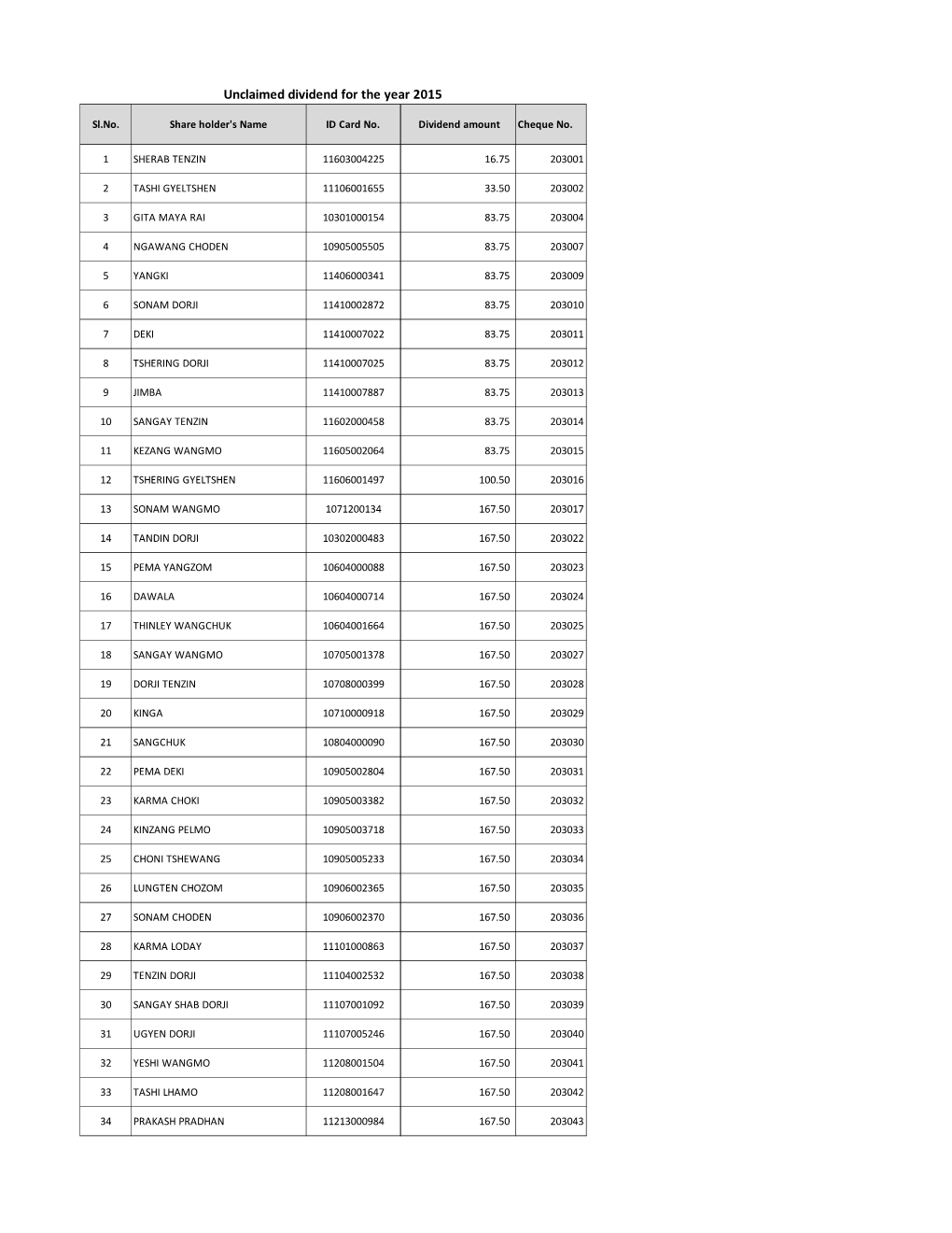 Unclaimed Dividend for the Year 2015