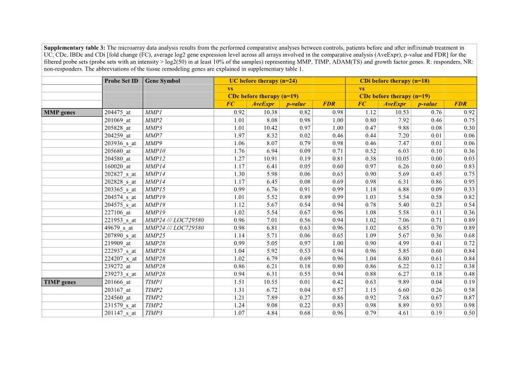 The Microarray Data Analysis Results from the Performed Comparative