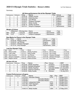 Women's 5000M