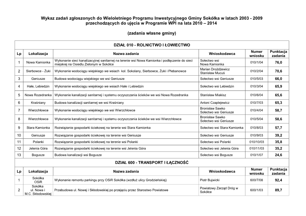 Wykaz Zadań Zgłoszonych Do Wieloletniego Programu Inwestycyjnego Gminy Sokółka W Latach 2003 - 2009 Przechodzących Do Ujęcia W Programie WPI Na Lata 2010 – 2014