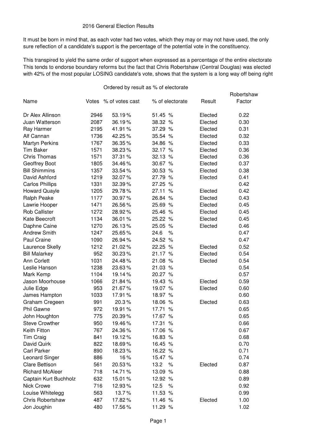 2016 General Election Statistics Summary