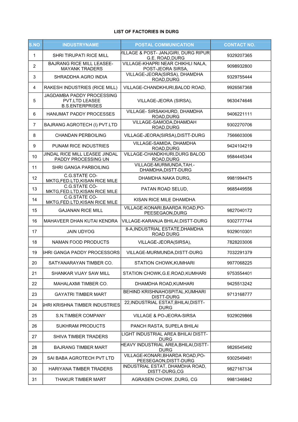 List of Factories in Durg S.No Industryname Postal Communication Contact No. 1 Shri Tirupati Rice Mill Village & Post