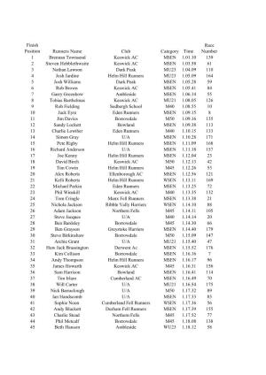 Blencathra Fell Race Results 2019.Xlsx