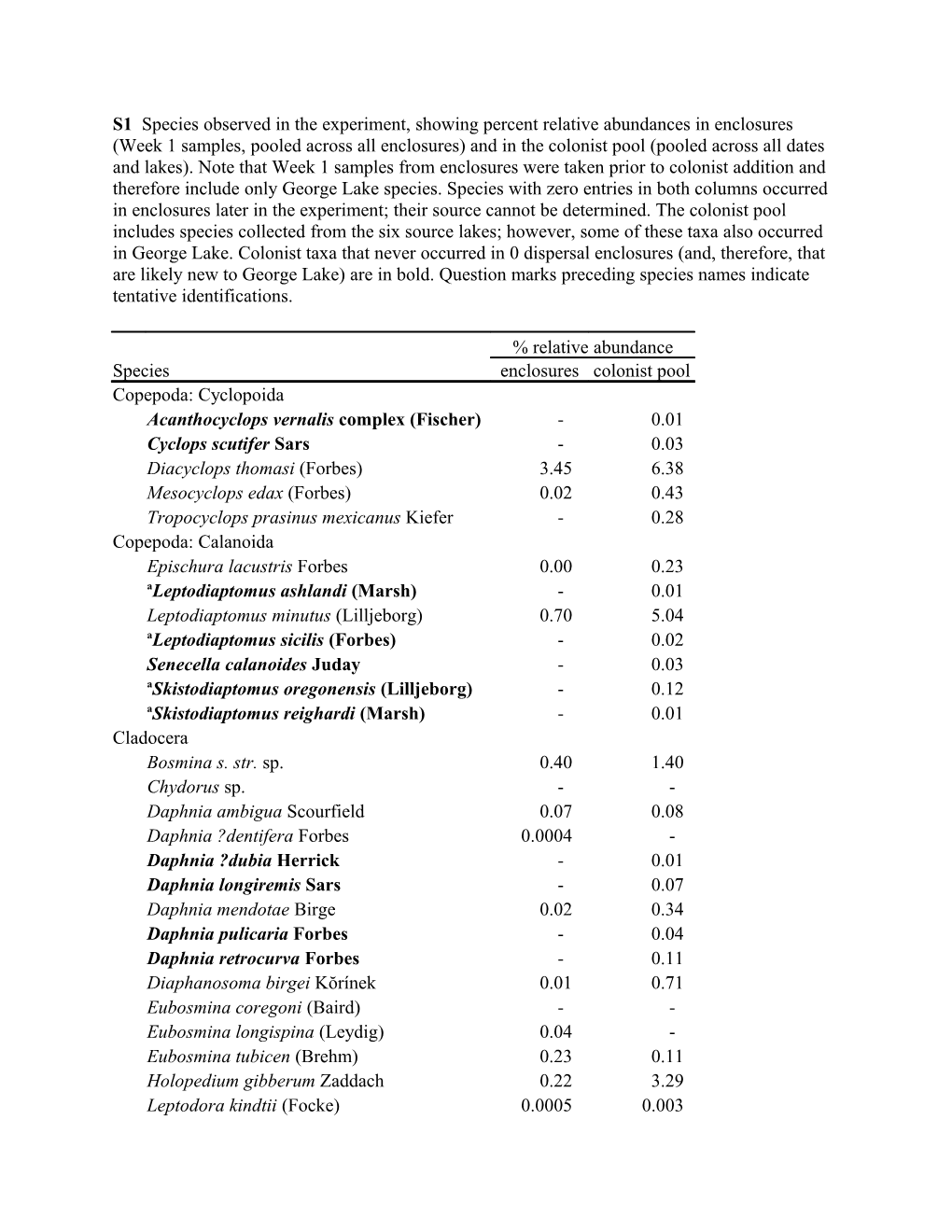 S1 Species Observed in the Experiment, Showing Percent Relative Abundances in Enclosures