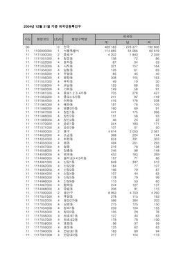 2004년 12월 31일 기준 외국인등록인구 계 남 여 00 0 전국 469 183 278
