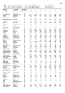 Fish, Crustaceans, Molluscs, Etc Capture Production by Species